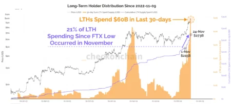 Long-Term Hodlers Sell Over $45 Billion in $BTC, Market Plunges