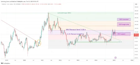 LTC Price Prediction Targets 3-0 Range as Indicators Signal Bre LTC Price Prediction Targets 3-0 Range as Indicators Signal Bre