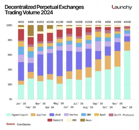 Mainstream Perp DEX Overview Shows Significant Trading Volume Decline