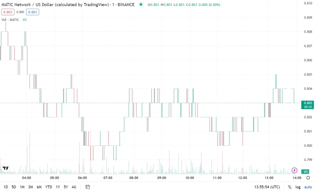 Mastercard partners with polygon to build cryptocurrency transfer sys - Bpay News