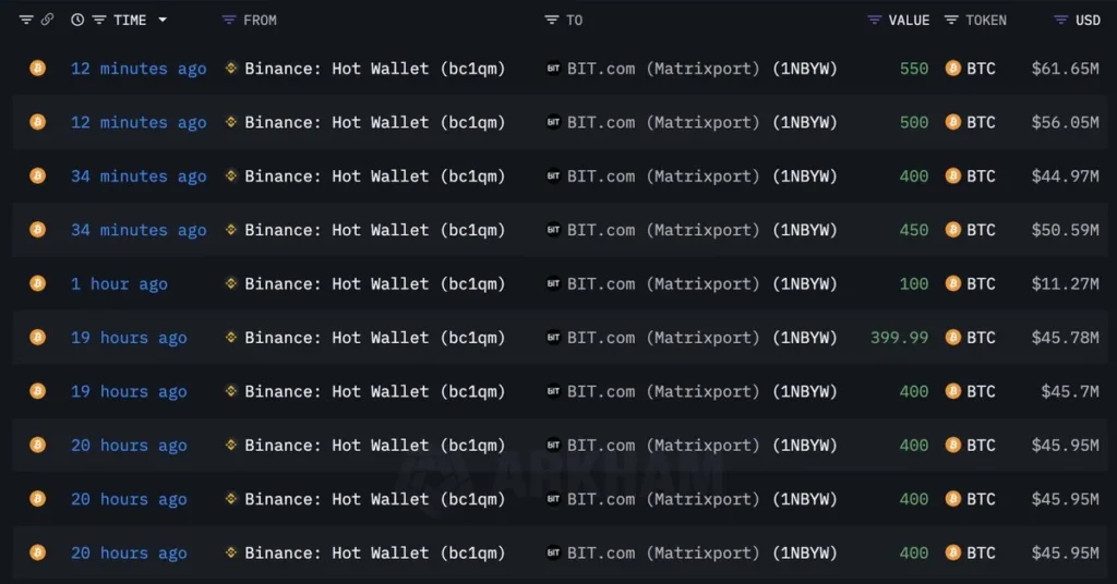 Matrixport Withdraws 872 BTC from Binance in Recent Transaction