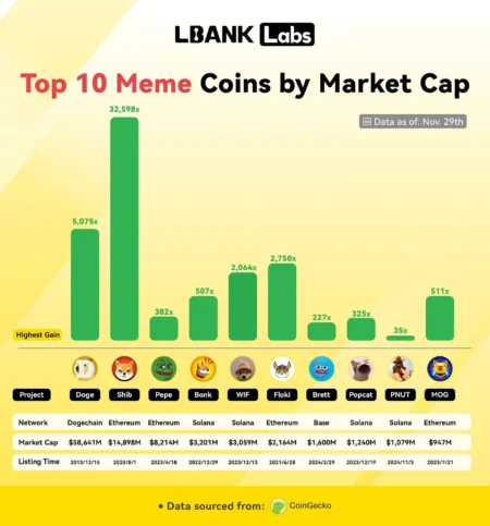 MEME Coin Price Surges Over 14% to Reach $34 Million Market Cap