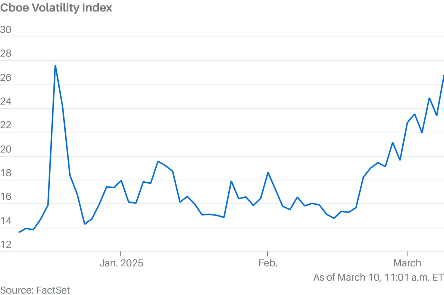 Nasdaq sinks over 2 1 as us stock market declines intraday - Bpay News
