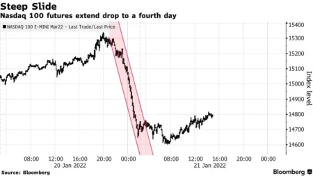 NASDAQ 100 Index Futures Extend Losses to 1 Percent
