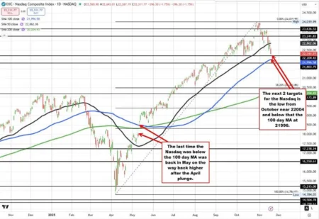 Nasdaq slides another 1.8%; Nvidia falls 2.4% ahead of…