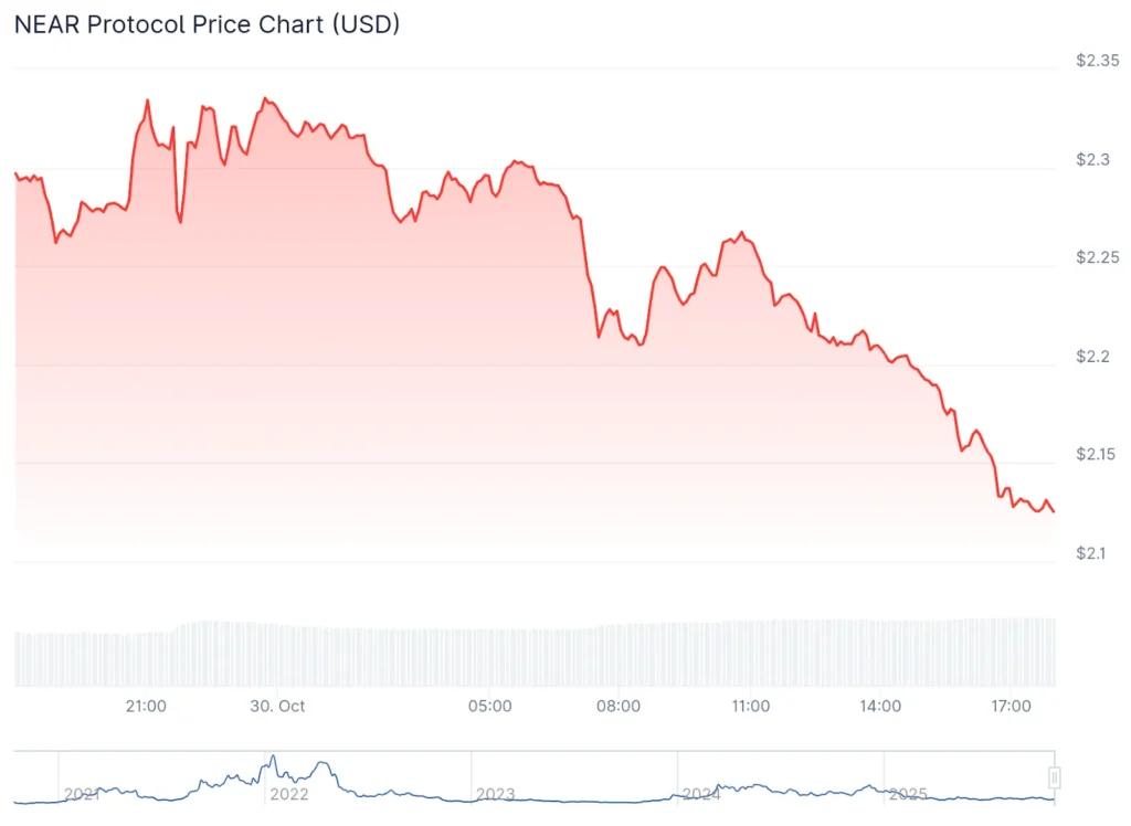 NEAR Protocol Cuts Inflation Rate Despite Governance Vote Challenges