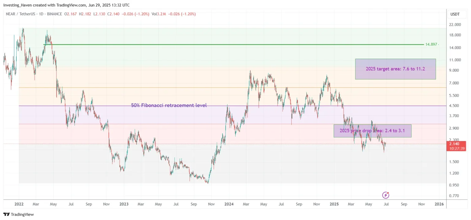 Near price prediction indicates $ target by early december - Bpay News