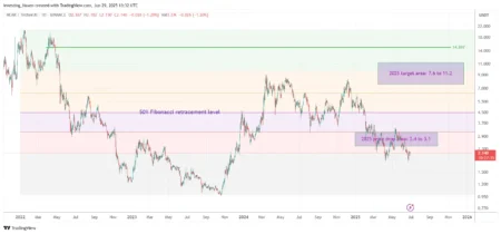 NEAR Price Prediction Indicates $3.20 Target by Early December