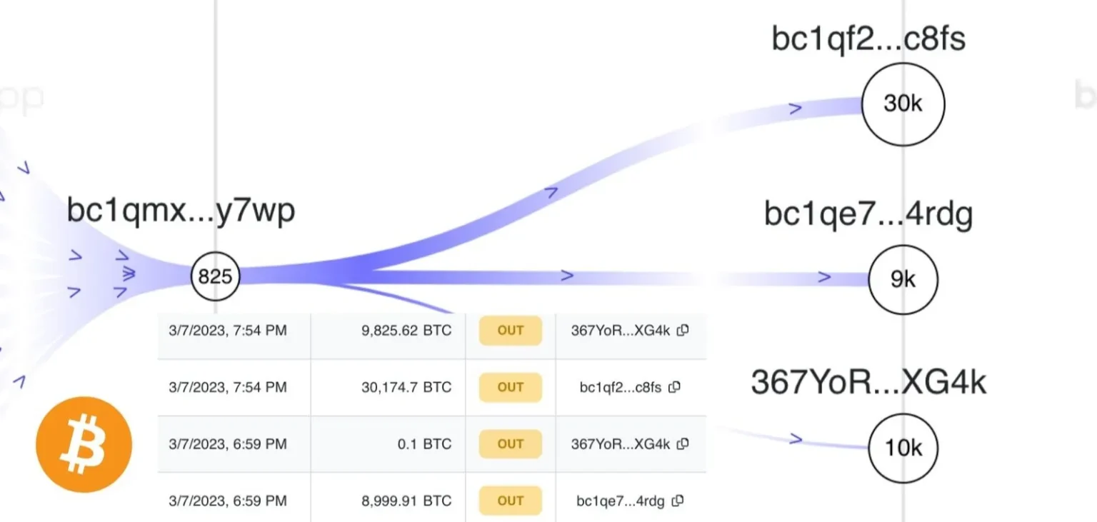 New Address Receives 630 $BTC From FalconX, Totaling .2 Million New Address Receives 630 $BTC From FalconX, Totaling .2 Million