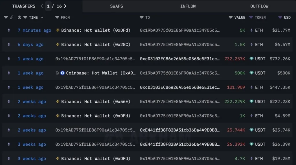 New wallet withdraws $eth from binance in last hours - Bpay News