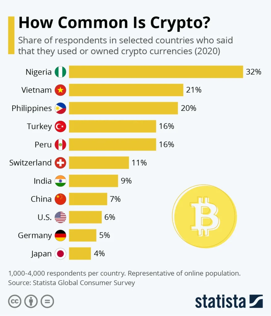 Nigeria Tops List of Regions Most Affected by Cryptocurrency Scams