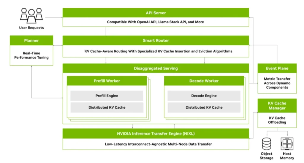 Nvidia enhances ai inference with dynamo and kubernetes integration - Bpay News