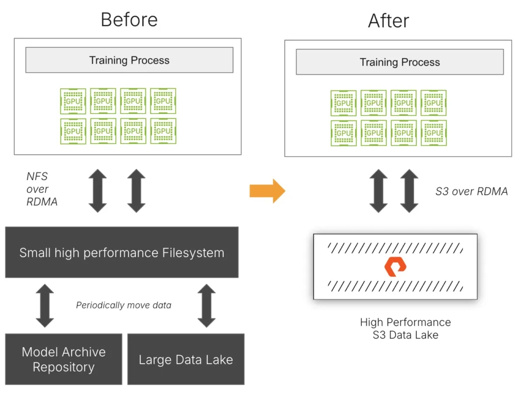 Nvidias rdma technology enhances ai storage with scompatible solut - Bpay News