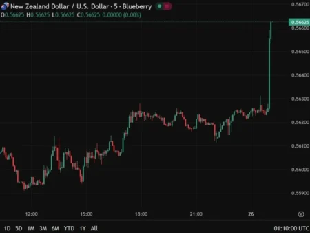 NZD surges as RBNZ cuts rates