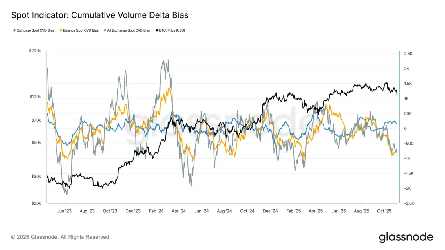 Open Interest Decreases 21% in Last 90 Days, Indicating Deleveraging Open Interest Decreases 21% in Last 90 Days, Indicating Deleveraging
