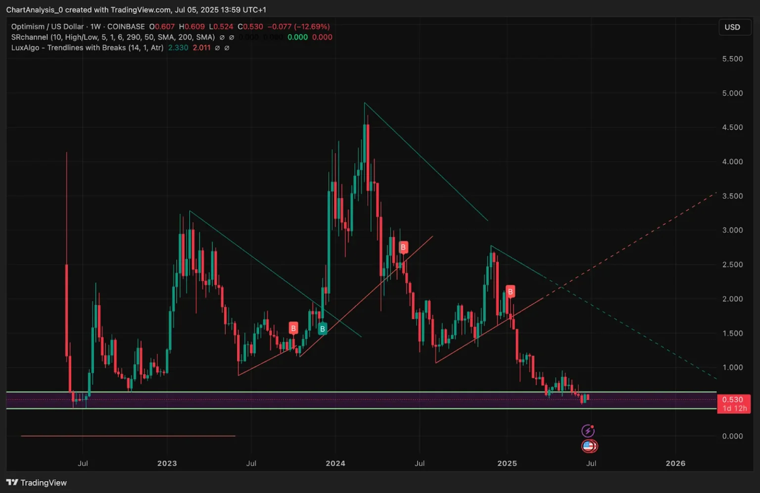 OP Price Prediction Targets alt= OP Price Prediction Targets alt=