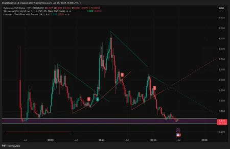 OP Price Prediction Targets $0.42-$0.45 Recovery Despite Weakness