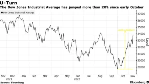 ORDI Breaks Above .3 with More Than 52% Daily Rebound ORDI Breaks Above .3 with More Than 52% Daily Rebound