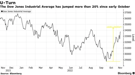 ORDI Breaks Above .3 with More Than 52% Daily Rebound