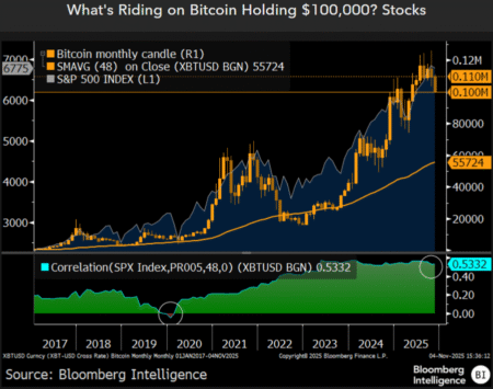 0K or Collapse: Bloomberg Analyst Signals Bitcoin May Plummet by 50% 0K or Collapse: Bloomberg Analyst Signals Bitcoin May Plummet by 50%