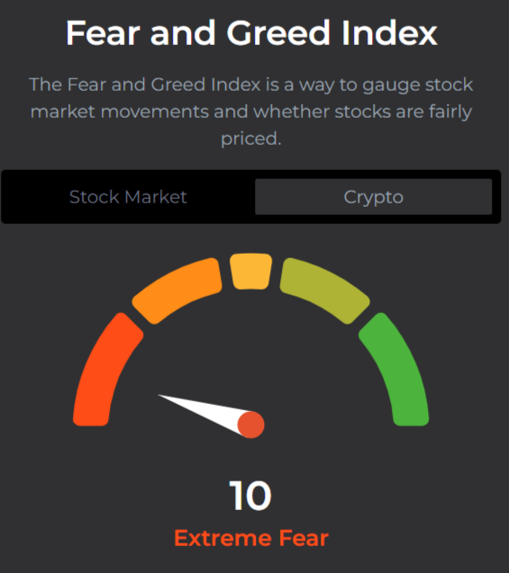 Bitcoin Dips to K Amid Extreme Market Fear Bitcoin Dips to K Amid Extreme Market Fear