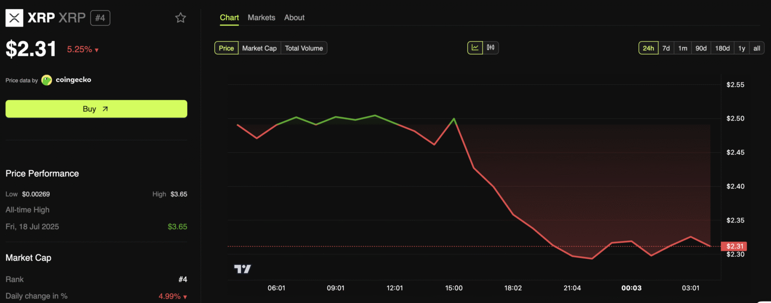 Canarys XRP ETF Sets 2025 Launch Record with Historic Trading Volume Canarys XRP ETF Sets 2025 Launch Record with Historic Trading Volume