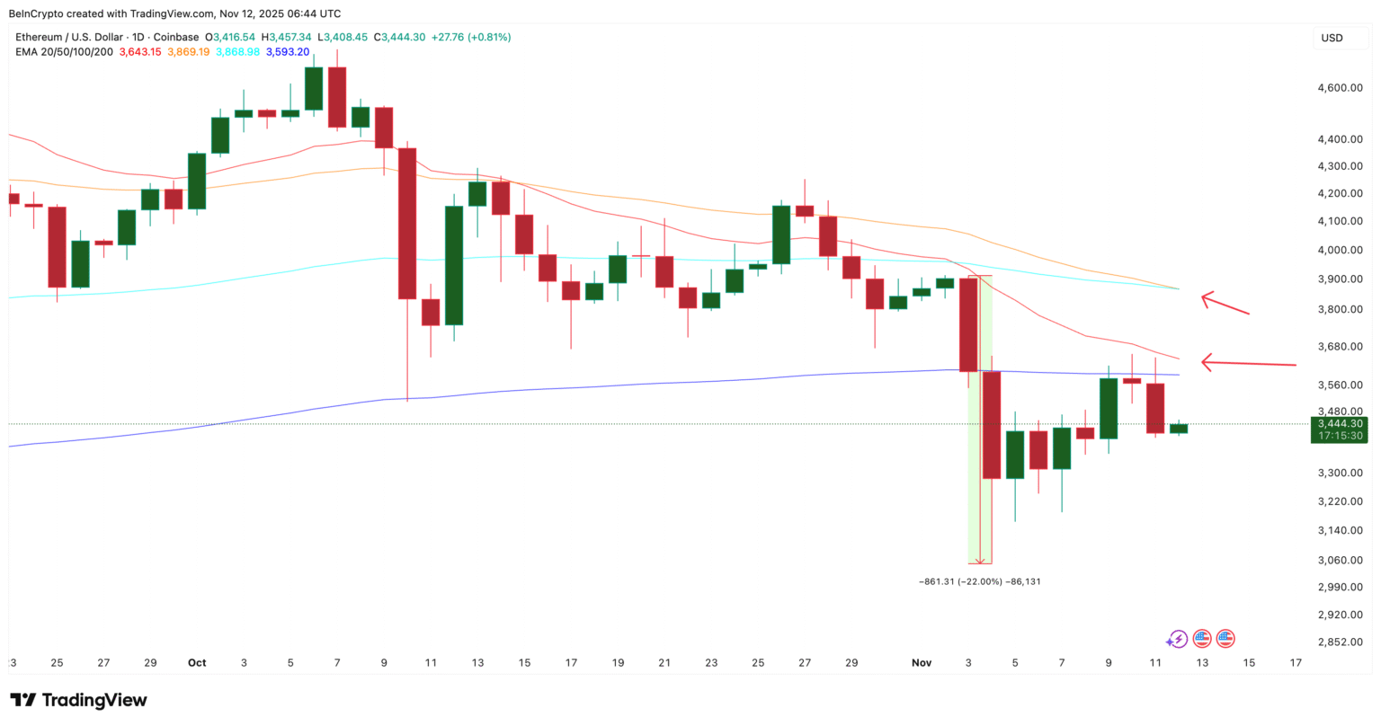 Ethereum Whales Disregard Bearish Indicators with 0 Million Investment