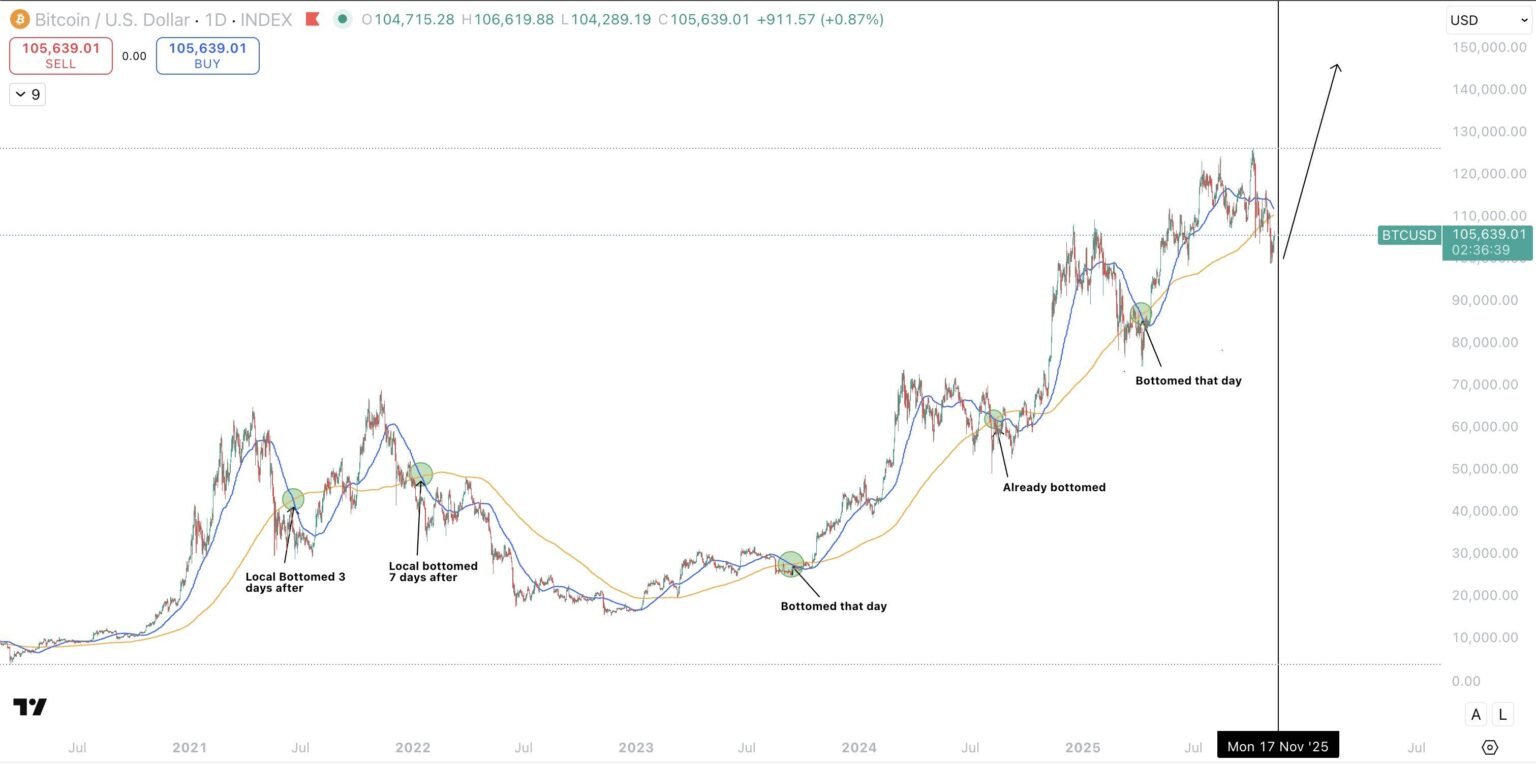 Implications of the Bitcoin Death Cross on Upcoming Price Trends