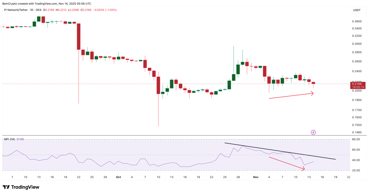 Key Indicators Confirm PI Coin Price Dip? Key Indicators Confirm PI Coin Price Dip?