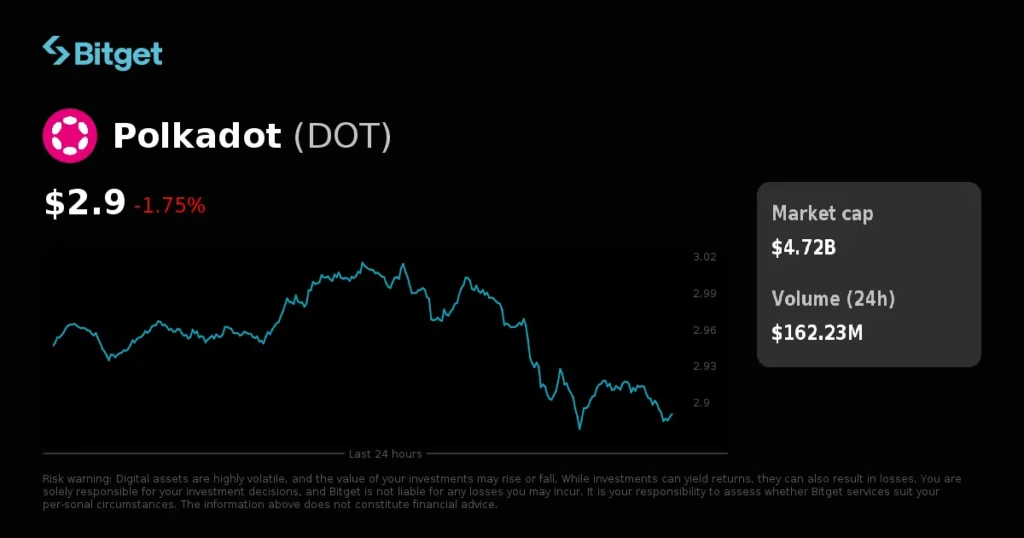 Polkadot Price Prediction Targets $3.20-$3.44 Short-Term Gains