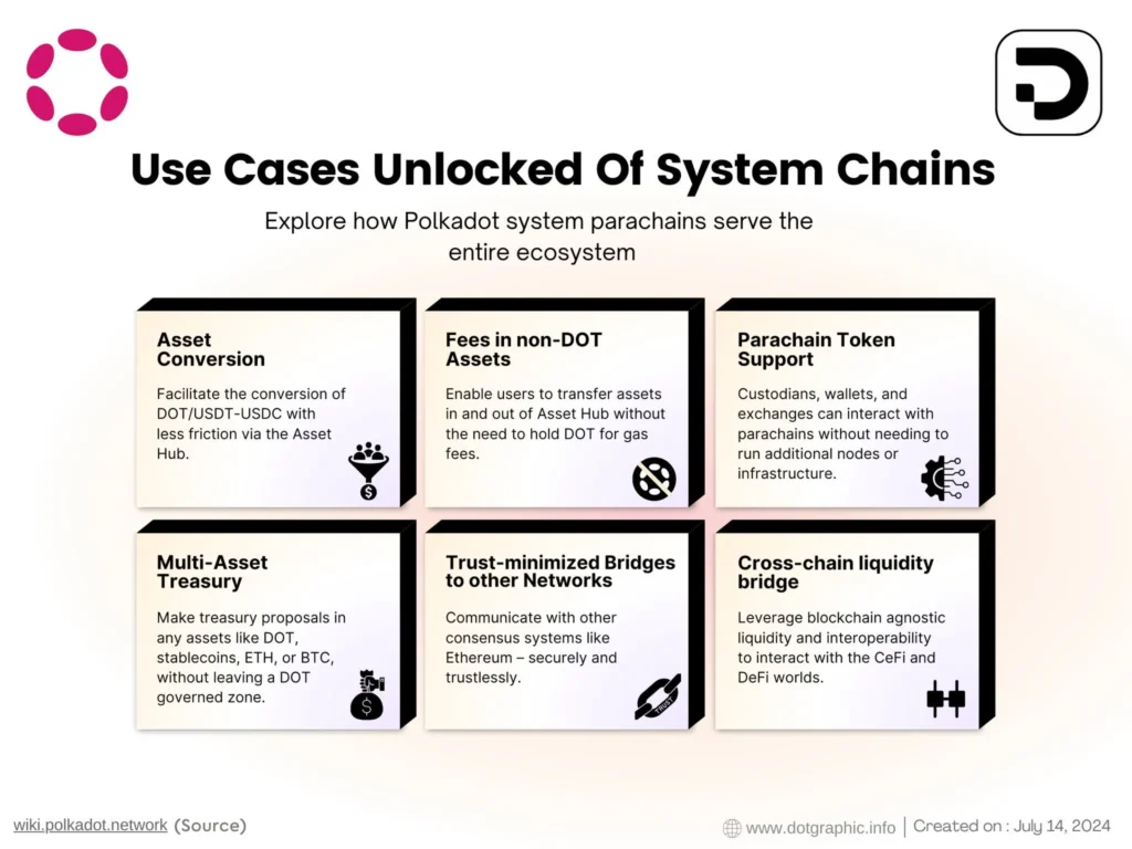 Polkadot System Chains Upgrade Approved Amid $DOT Price Testing Suppo