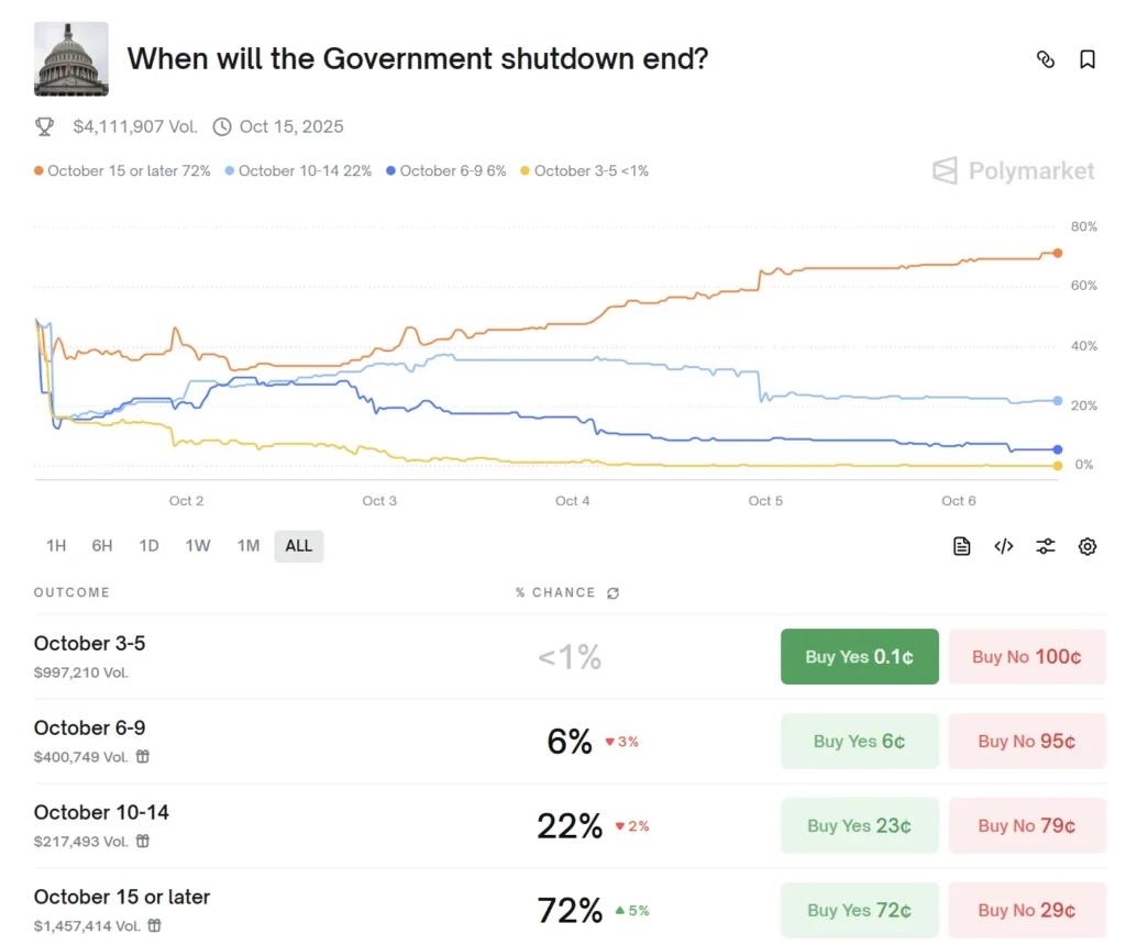 Polymarket probability of us government shutdown ending rises to 92 - Bpay News