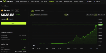 Privacy Coin Rotation Intensifies as Monero Surges 20% Privacy Coin Rotation Intensifies as Monero Surges 20%