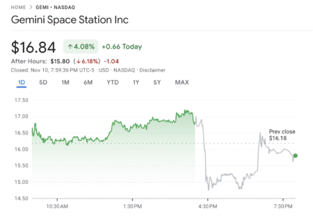 Q3 Loss Overshadows Revenue Growth as Gemini Stock Slides Q3 Loss Overshadows Revenue Growth as Gemini Stock Slides