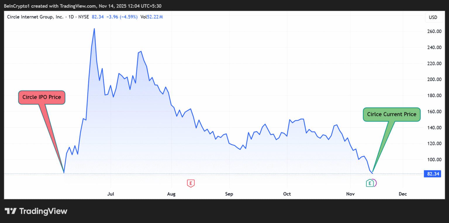 Reasons Why Circles Shares Have Returned to Their Initial Public Offering Price Reasons Why Circles Shares Have Returned to Their Initial Public Offering Price