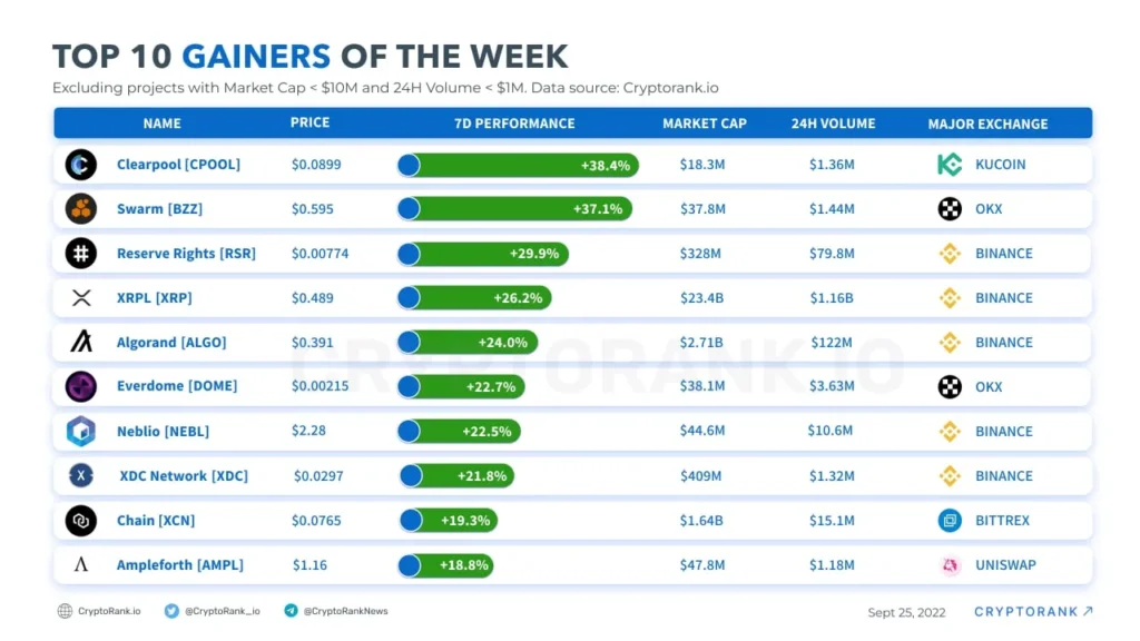 Privacy Coin Top Gainers: Dash Surges Over 140% This Week