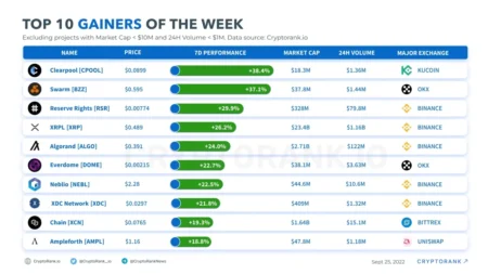 Privacy Coin Top Gainers: Dash Surges Over 140% This Week