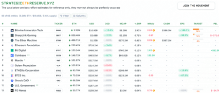 Tom Lees BitMine and MicroStrategy Make Massive Moves Tom Lees BitMine and MicroStrategy Make Massive Moves