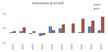 UK GDP Anticipated to Show Slight Expansion in Q3 UK GDP Anticipated to Show Slight Expansion in Q3