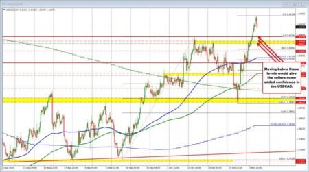 USDCAD Technical Analysis: A Slight Retracement in USDCAD Prices USDCAD Technical Analysis: A Slight Retracement in USDCAD Prices