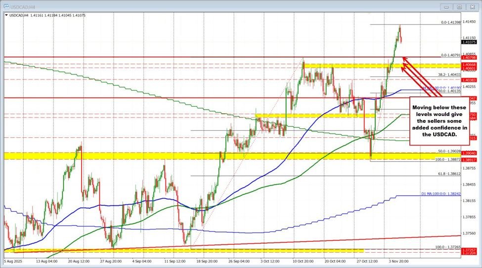 USDCAD Technical Analysis: A Slight Retracement in USDCAD Prices USDCAD Technical Analysis: A Slight Retracement in USDCAD Prices