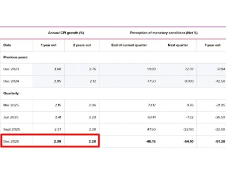 RBNZ survey: 1-year inflation expectations rise to 2.39%… RBNZ survey: 1-year inflation expectations rise to 2.39%…
