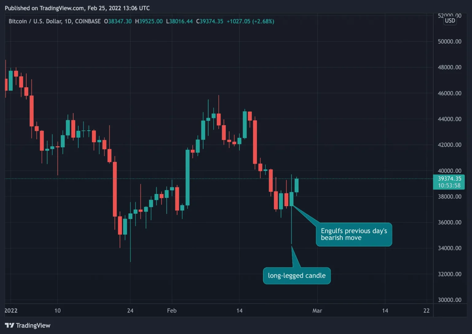 Seller fatigue Crypto daybook americas insights on market trends - Bpay News