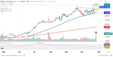 SoFi Stock Price Surges Past to Reach All-Time High SoFi Stock Price Surges Past to Reach All-Time High