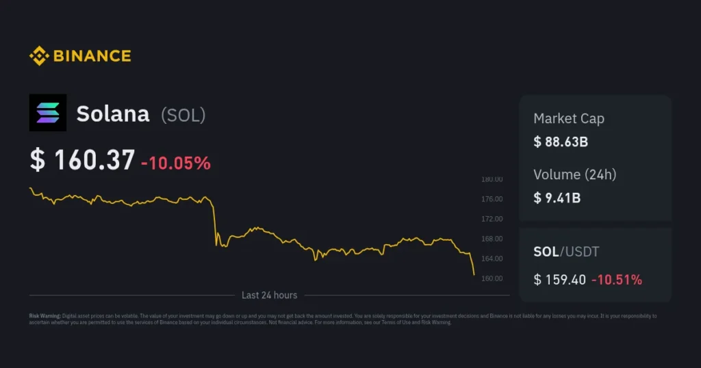 $sol falls below 0 with 24-hour loss of 10 57 percent - Bpay News