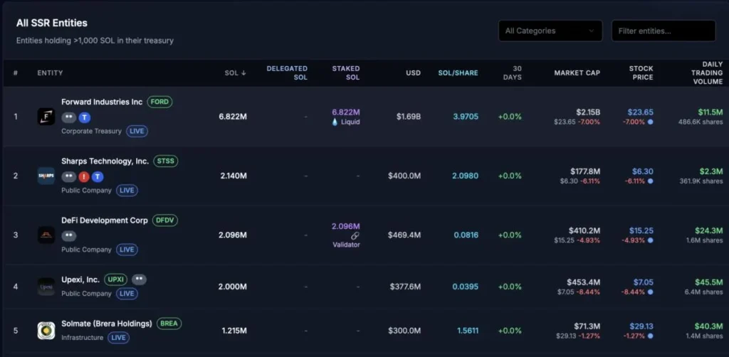 Solana Revenue Growth Overshadowed by Market Selloff as $SOL Tests 