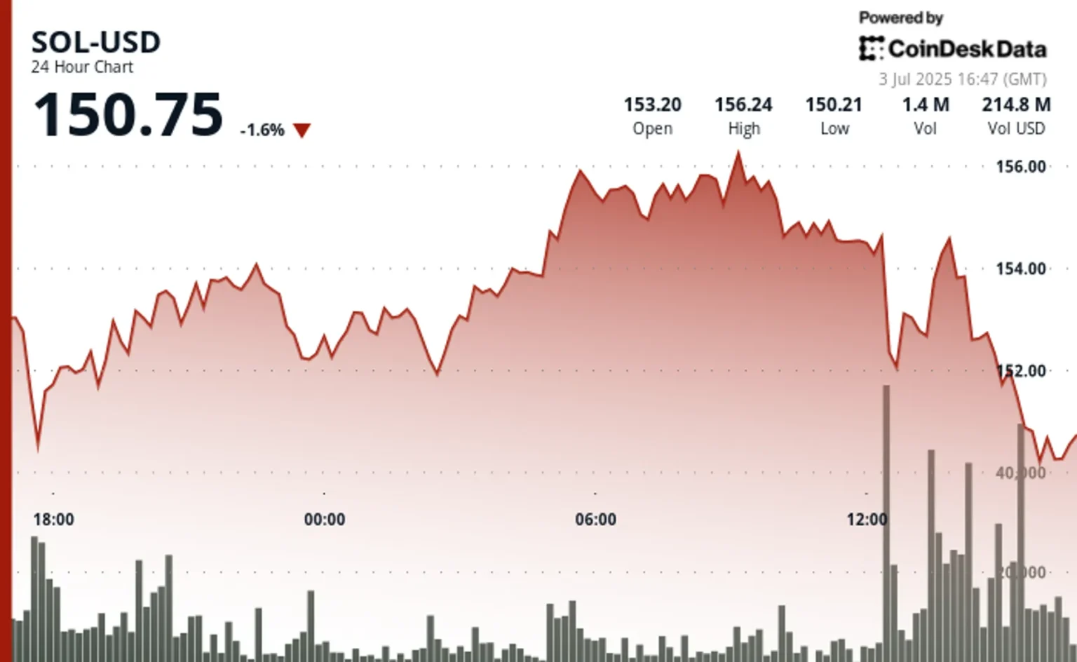 $sol treasury department and etf hold over million $sol - Bpay News