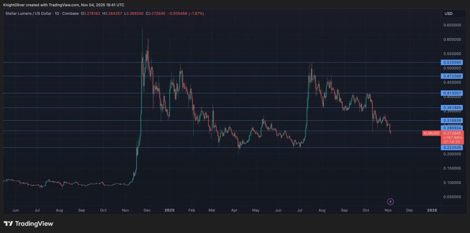 Stellar Breaks Key Resistance Amid Heavy Volume Surge