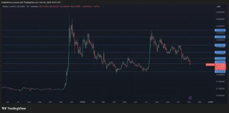 Stellar Breaks Key Resistance Amid Heavy Volume Surge