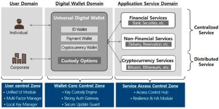 Strategic Investment in Digital Asset Wallet Infrastructure Essential